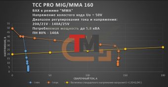 Сварочный инвертор ТСС PRO MIG/MMA-160