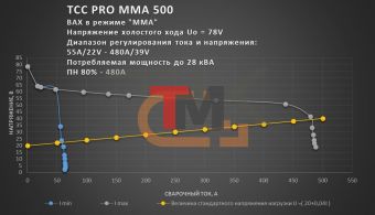 Сварочный инвертор ТСС PRO MMA-500